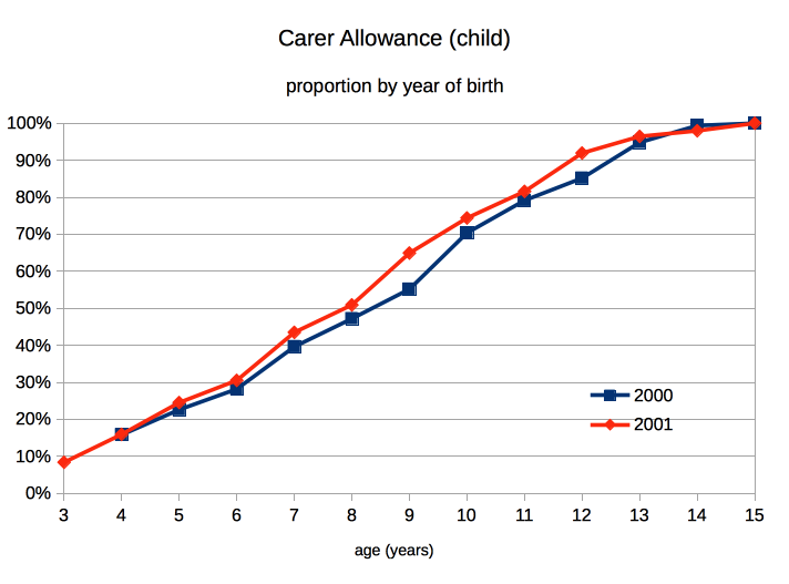 graph showing age of ASD diagnosis for children born in 2000 and 2001