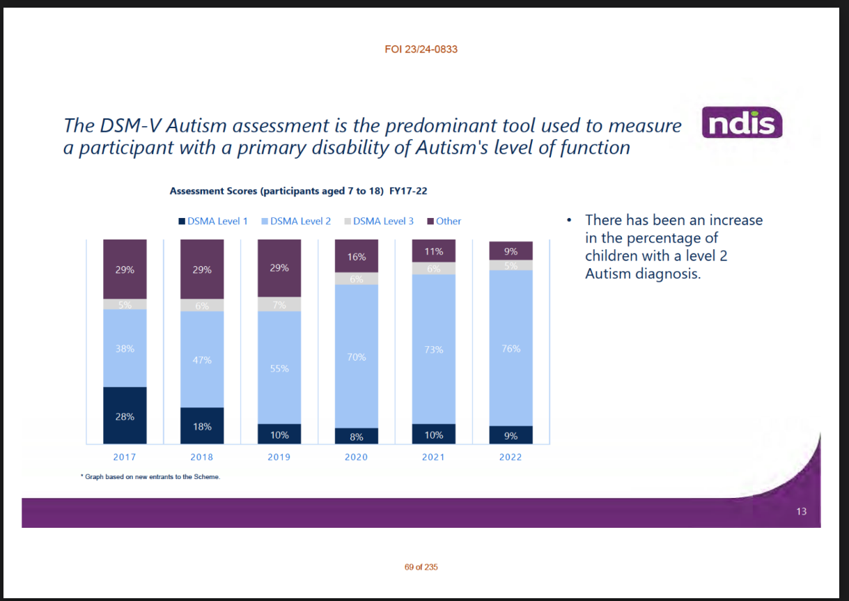 Histogram showing Level 1 Autism at 8-10% for years 2019-22.