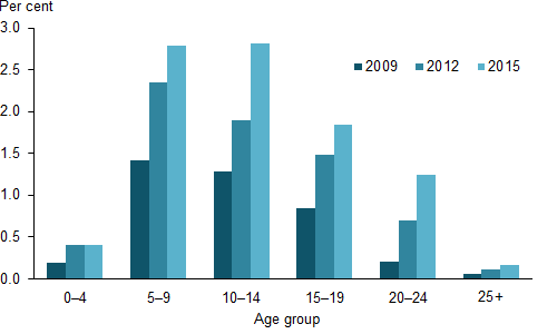 histogram showing autism rates in Australia for 2009 to 2015 - about 2.7% for ages 5-15 years