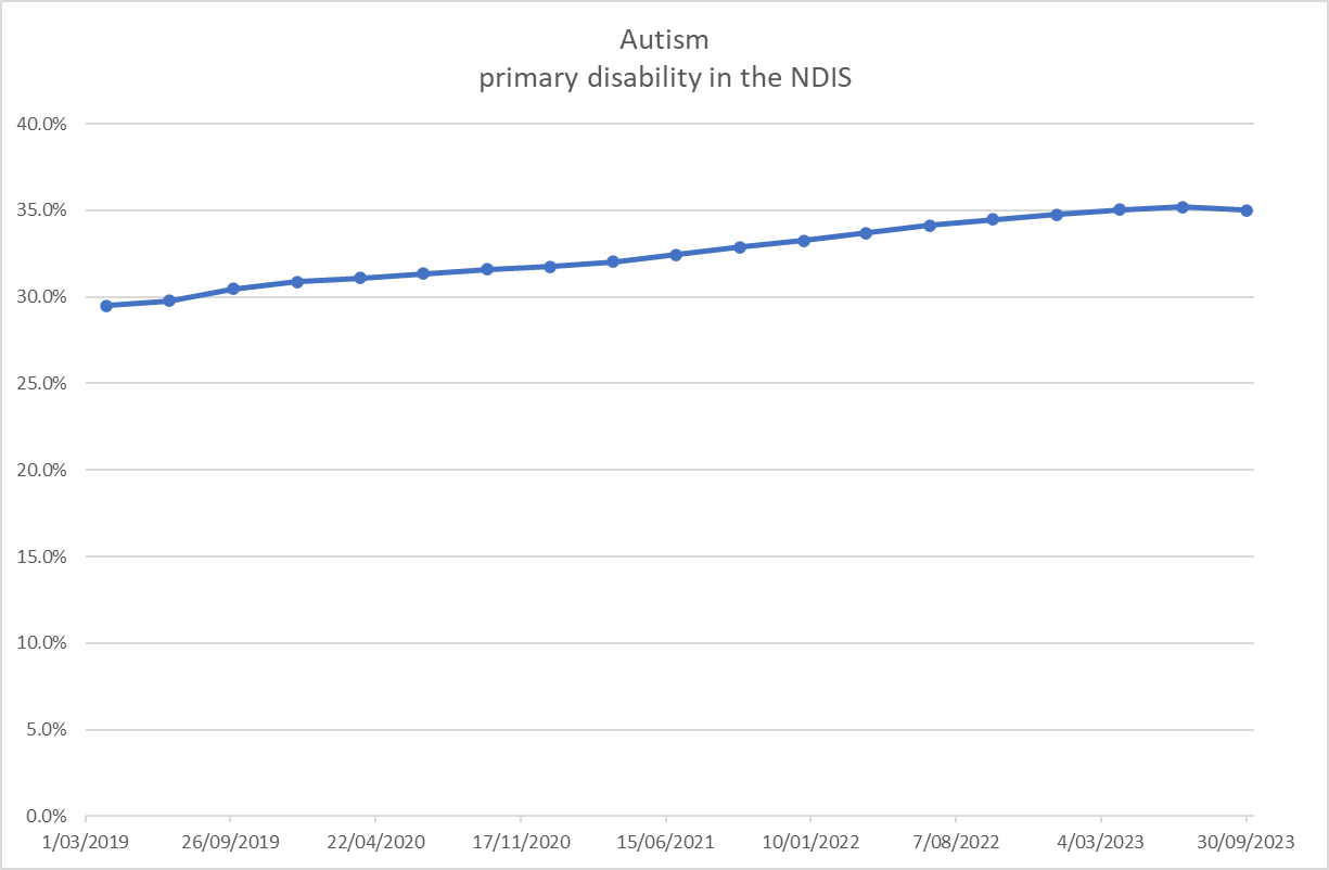 plot showing autism rate increase from 28% to 35% from 2019 to 2023