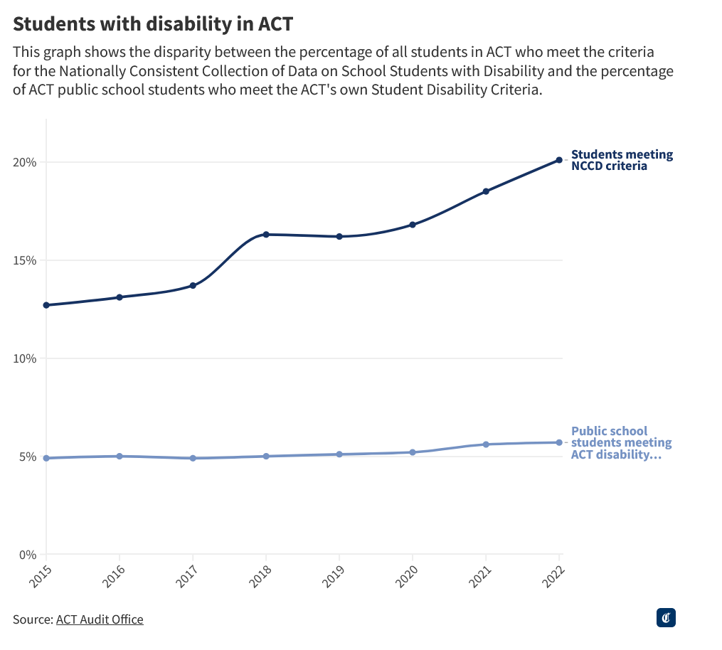 graph shows NCCD data for students with disability is well above student s in ACT schools from 2015 to 2022 - growing in later years