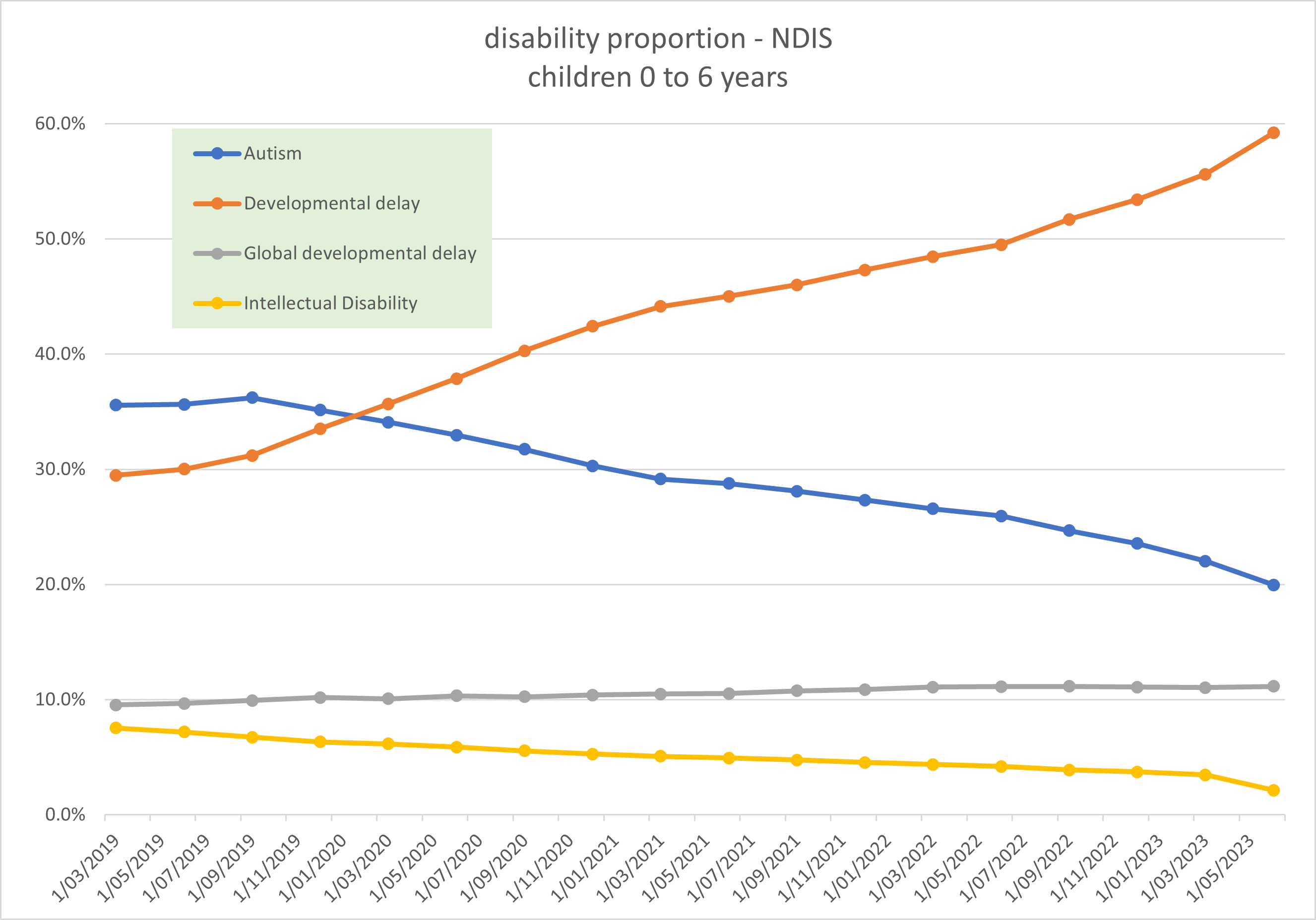 graph showing Developmental delay, Global developmental delay, Autism and Intellectual Disability from 2019 to 2023. Autism drops from 35.6% to 19.9%, GDD rises from 9.5% to 11.2%, ID drops from 7.5% to 2.1% and DD rises from 29.5% to 59.2%.