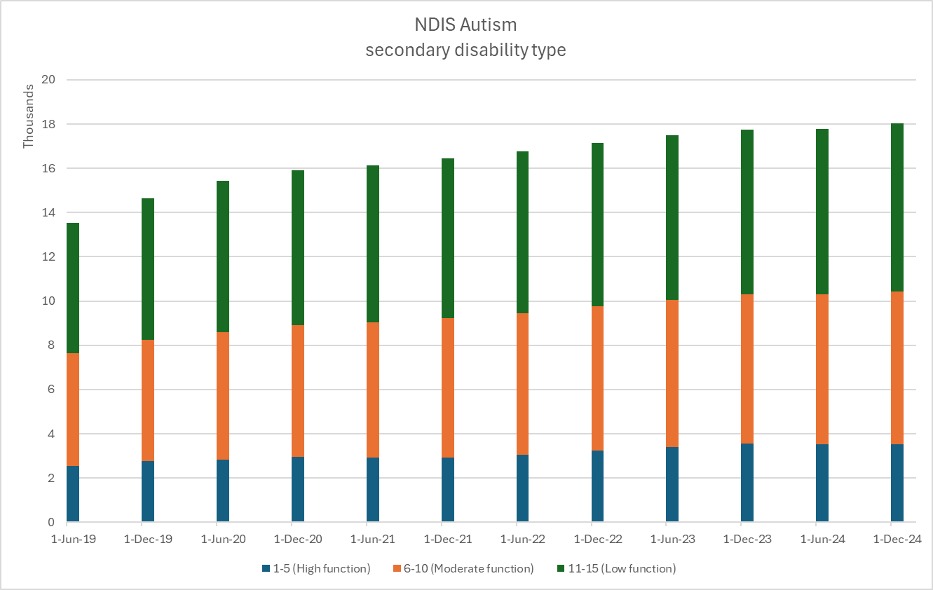 chart shows autrism as secondary disability type increased from 13,540 to 18,178 participants from Jun 2019 to December 2024 - the NDIS rates 42% as 11-15 "low functioning" disability severity.
