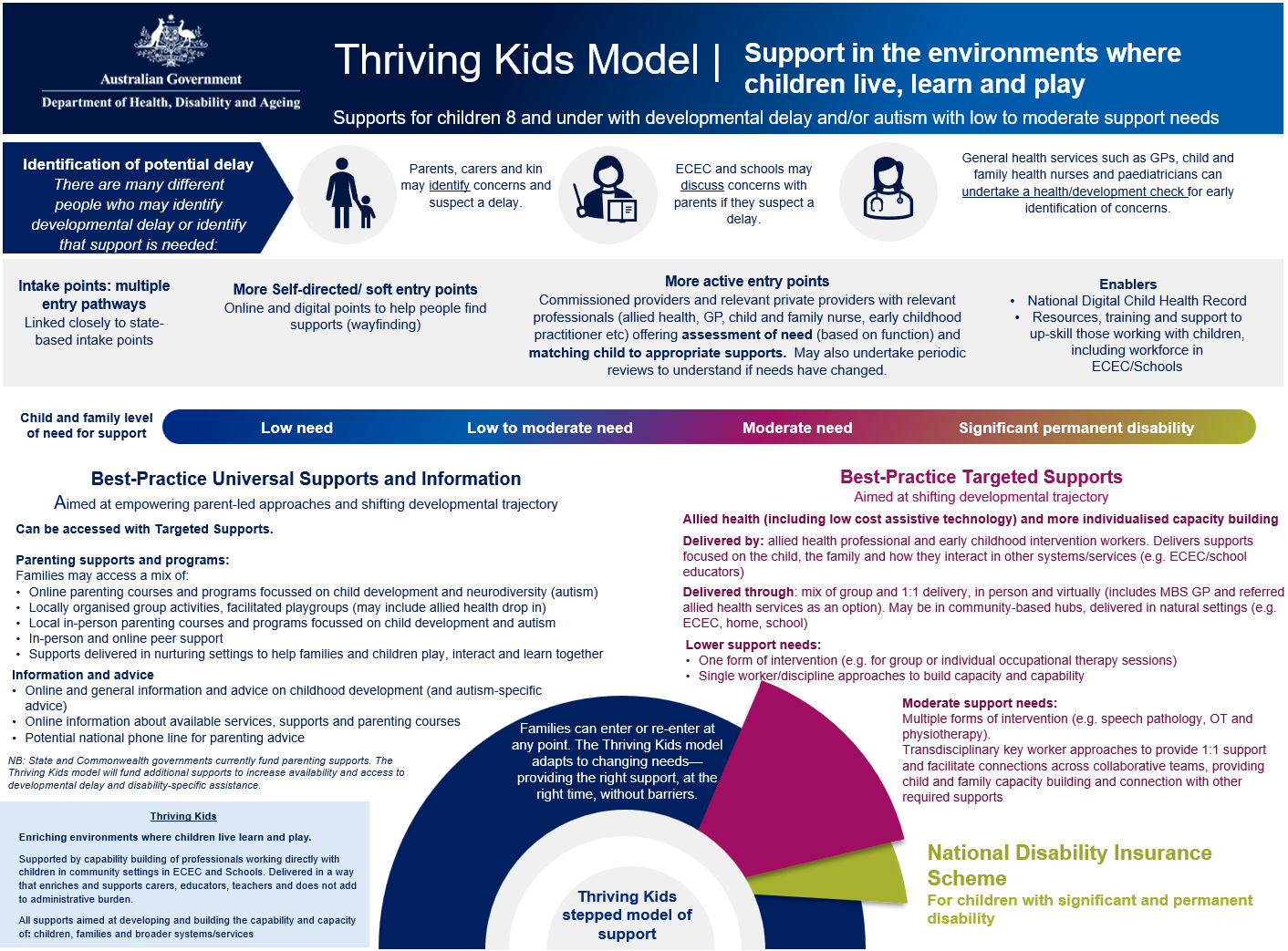 Figure 1 is a visual description of the aspects of the Thriving Kids model. The aspects displayed include identification and connection to supports, best-practice Universal Parenting Supports and information, best-practice Targeted Supports, enablers, and interface with other service systems, including the NDIS. The aspects of the model displayed here will be explained in the following pages.