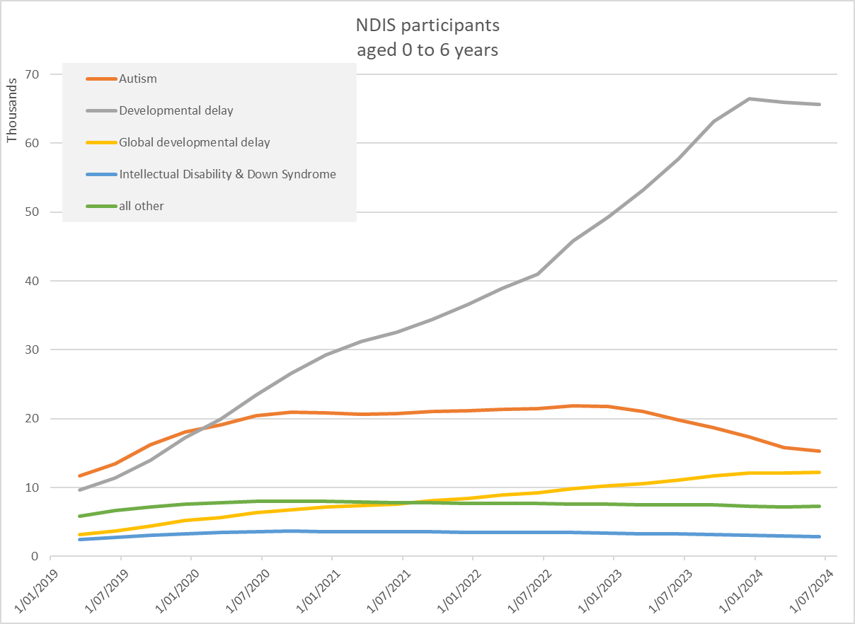 graph shows (mostly) rising Developmental Delay, and declining Autism numbers