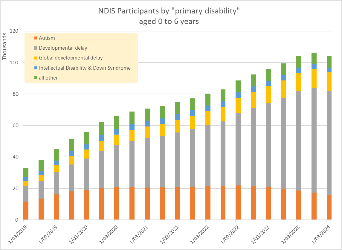 graph showing increasing ASD until September 2022, declining since then. Developmental Delay numbers rising rapidly throughout.
