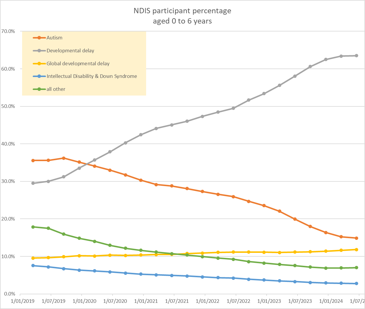 Developmental delay rises from 30% to over 60% from Mar 2019 to June 2024. Autism drops from over 35% to 15% in the same period. Both level off in 2024.