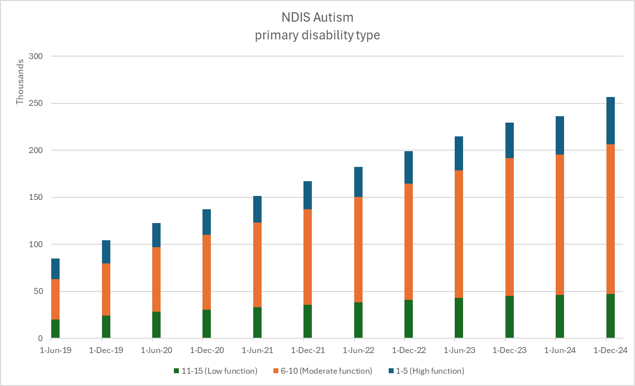 chart shows autistic participants rise from 85,184 in June 2019 to 261,617 in December 2024. "1-5 high functioning" (less severe) drops from 25.7% to 19.2% over the same period, 11-15 "low functioning " (more severe) drops from 23.7% to 18.1%