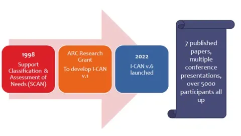 image from 1998 via research grant to 2022 I-CAN launch ... then 7 published papers
