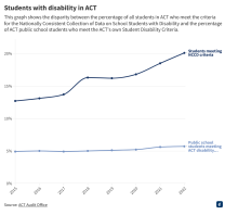 chart shows a big gap between NCCD stdents with disability and students with disability in ACT schools from 2015 to 2022