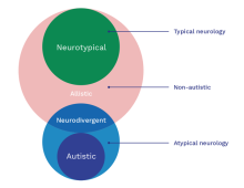 Venn diagram - neurotypical through neurodivergent to autistic